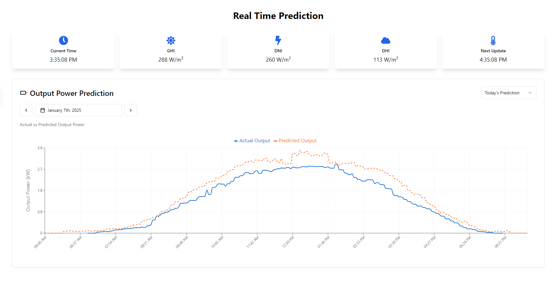 SAMVIT Predict Graph